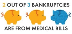 2 out of 3 bankruptcies are from medical bills, shown with piggy bank illustrations