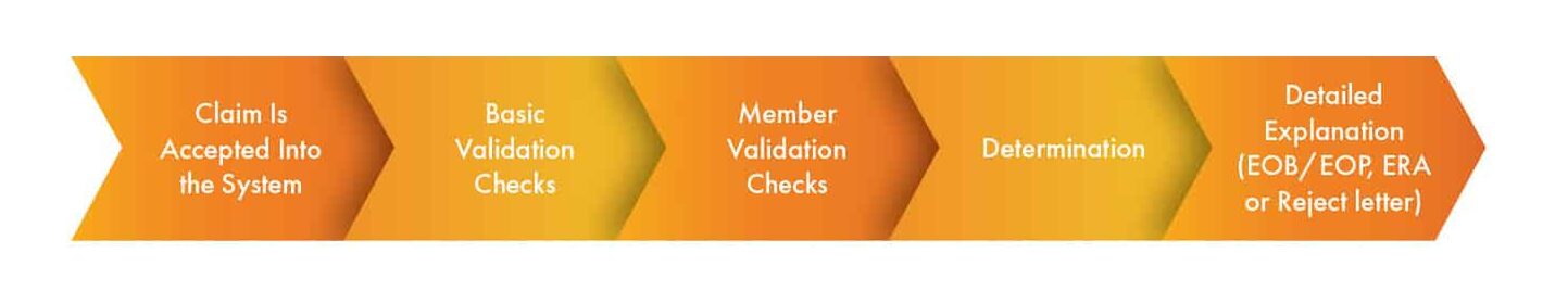 Claim adjudication flow: claim accepted, basic validation, member validation, determination, detailed explanation
