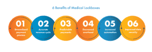 Graphic listing six benefits of medical lockboxes