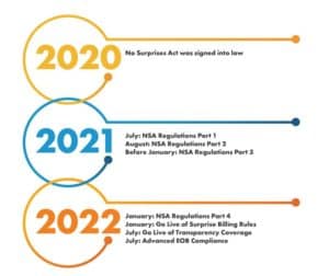 Timeline of the No Surprises Act from signing in 2020 to rules and compliance dates in 2022