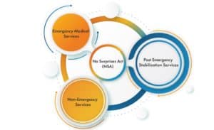 No Surprises Act diagram linking emergency, non-emergency and post-emergency stabilization services