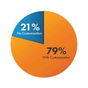 Pie chart: 79% with customization and 21% with no customization