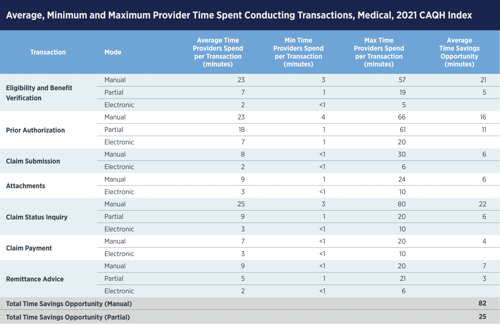 CAQH Index 2021 graph showing that Providers can save a total of 82 minutes per claim over the lifecycle of a transaction, getting paperwork back to Patients faster.