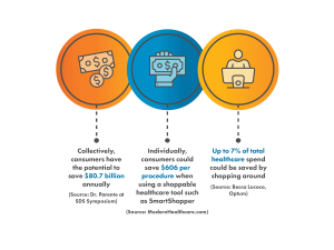 Infographic on potential savings from shoppable healthcare tools, including up to 7% of total healthcare spend