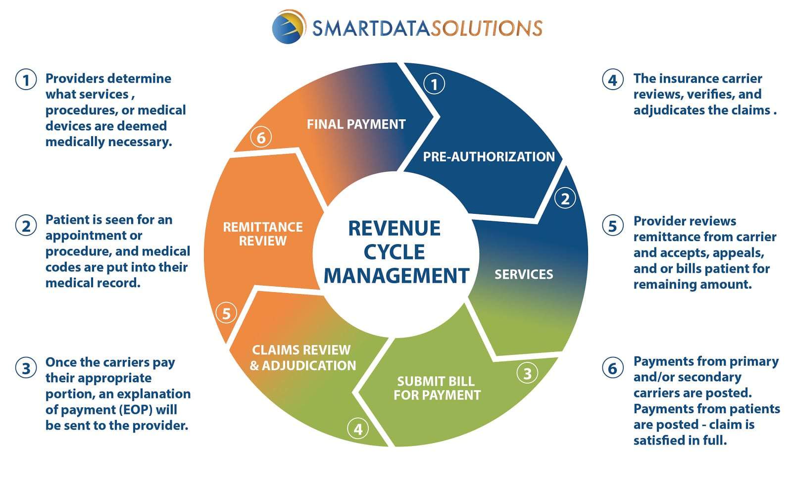 Revenue Cycle Chart