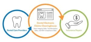 Dental Electronic Claims Clearinghouse: What Is It and How It Can Optimize Billing 1