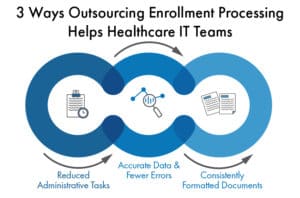 Why Partnering with a Vendor is the Simplest Way to Speed Up Enrollment Processing 2