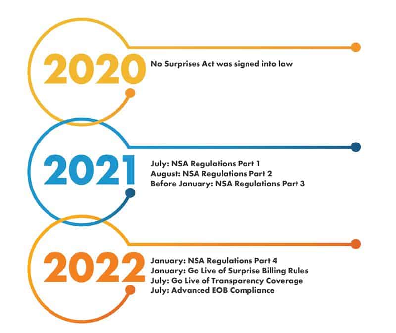 Summary Of The No Surprises Act For Payers