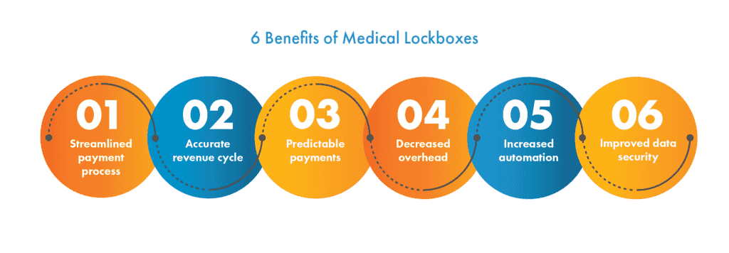 Medical Lockboxes 101: How Lockbox Payment Processing Benefits Payers ...