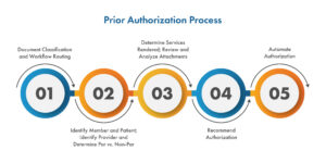 16 Minutes Can Reform Medical Prior Authorizations — Here’s How 1